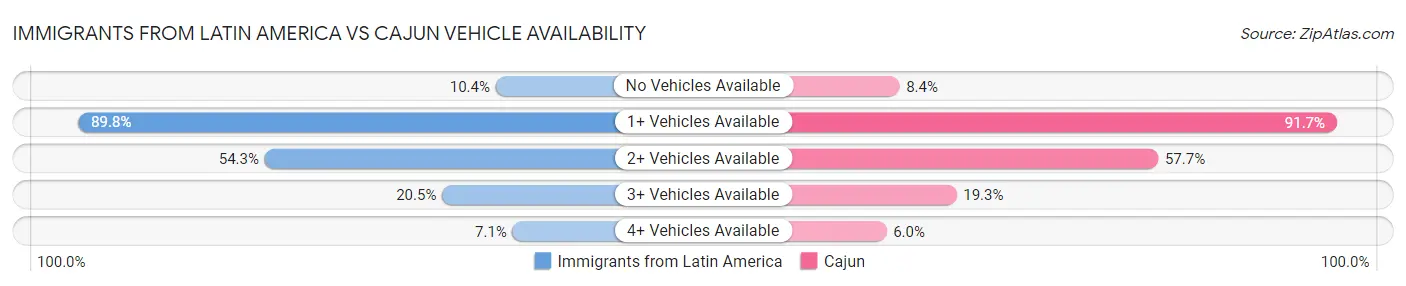 Immigrants from Latin America vs Cajun Vehicle Availability