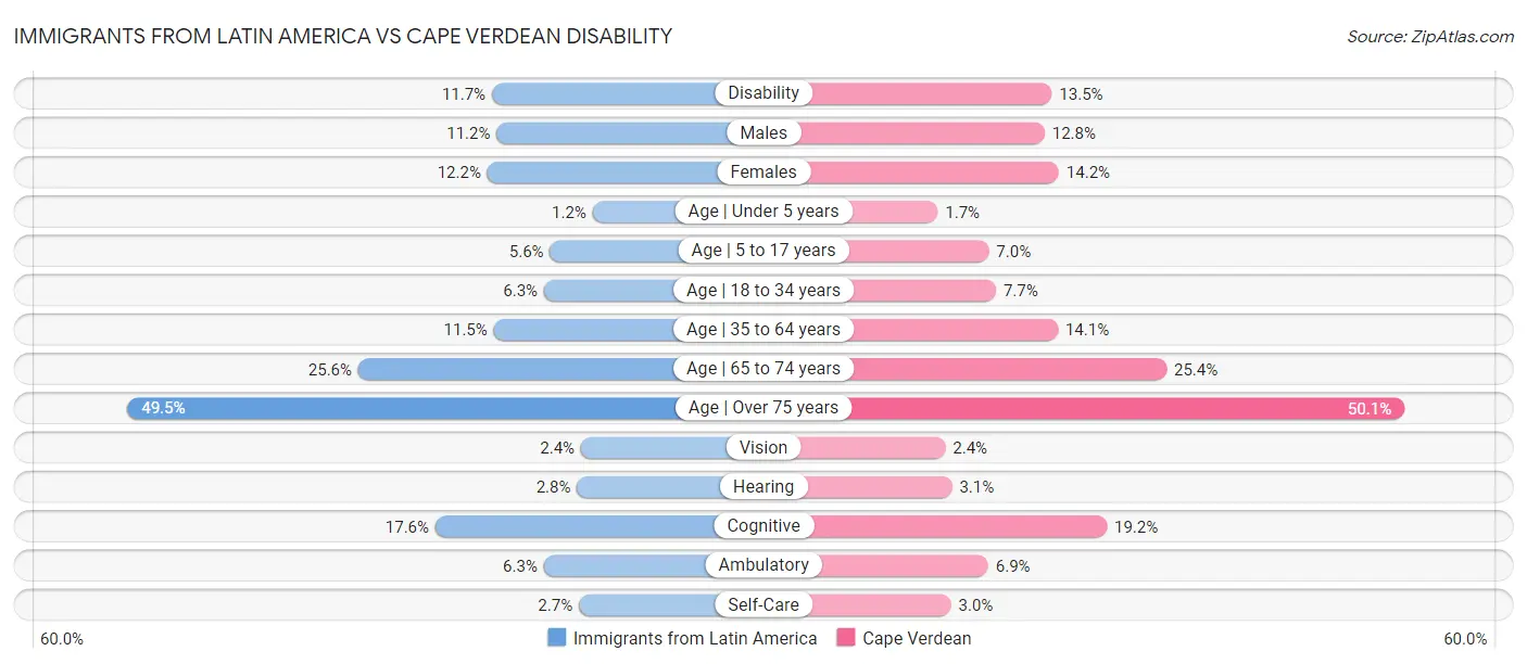 Immigrants from Latin America vs Cape Verdean Disability