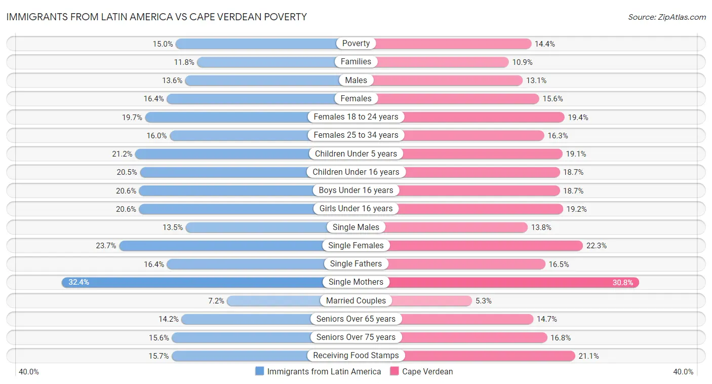 Immigrants from Latin America vs Cape Verdean Poverty