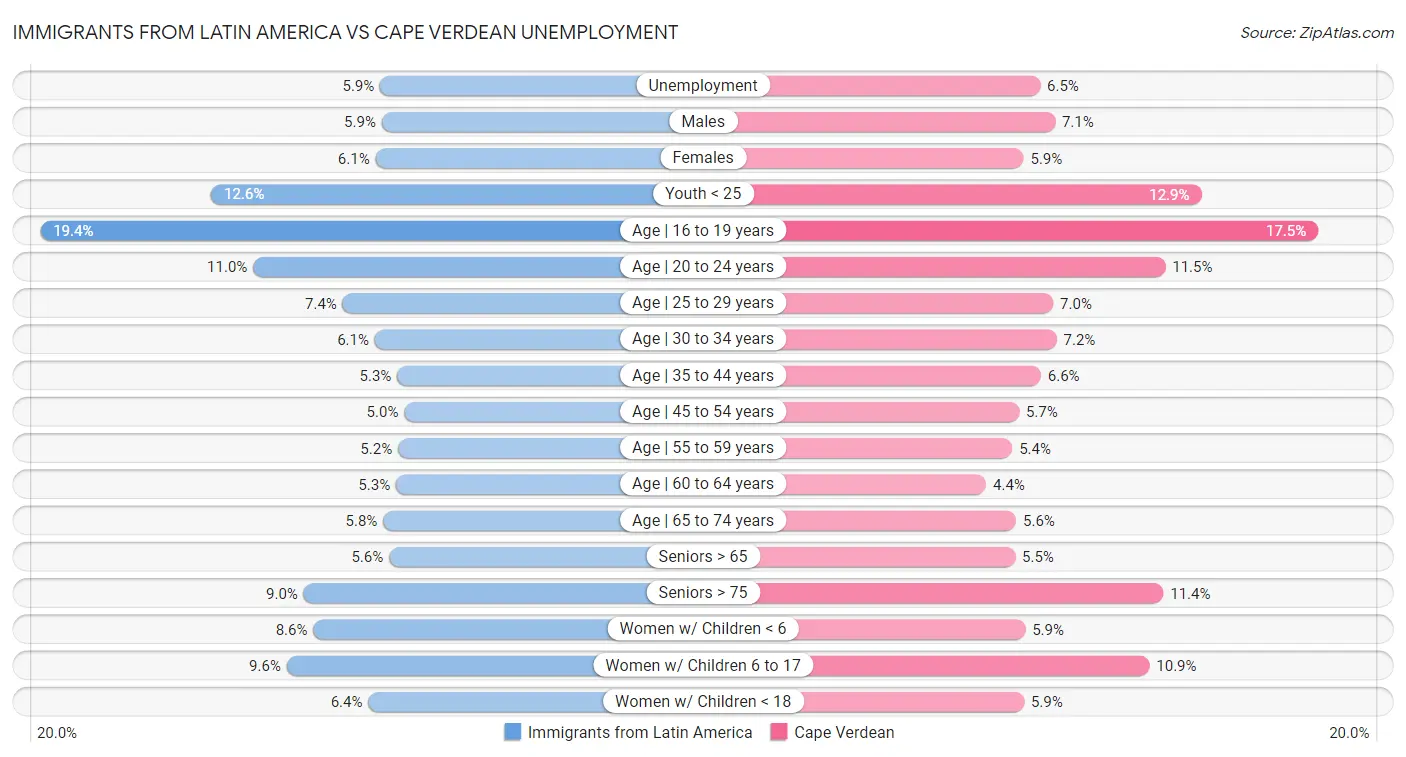 Immigrants from Latin America vs Cape Verdean Unemployment