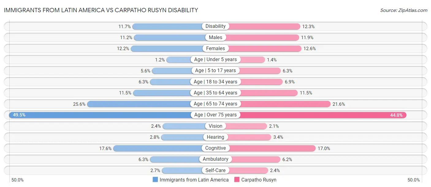 Immigrants from Latin America vs Carpatho Rusyn Disability