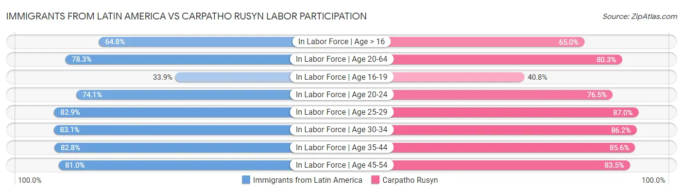 Immigrants from Latin America vs Carpatho Rusyn Labor Participation
