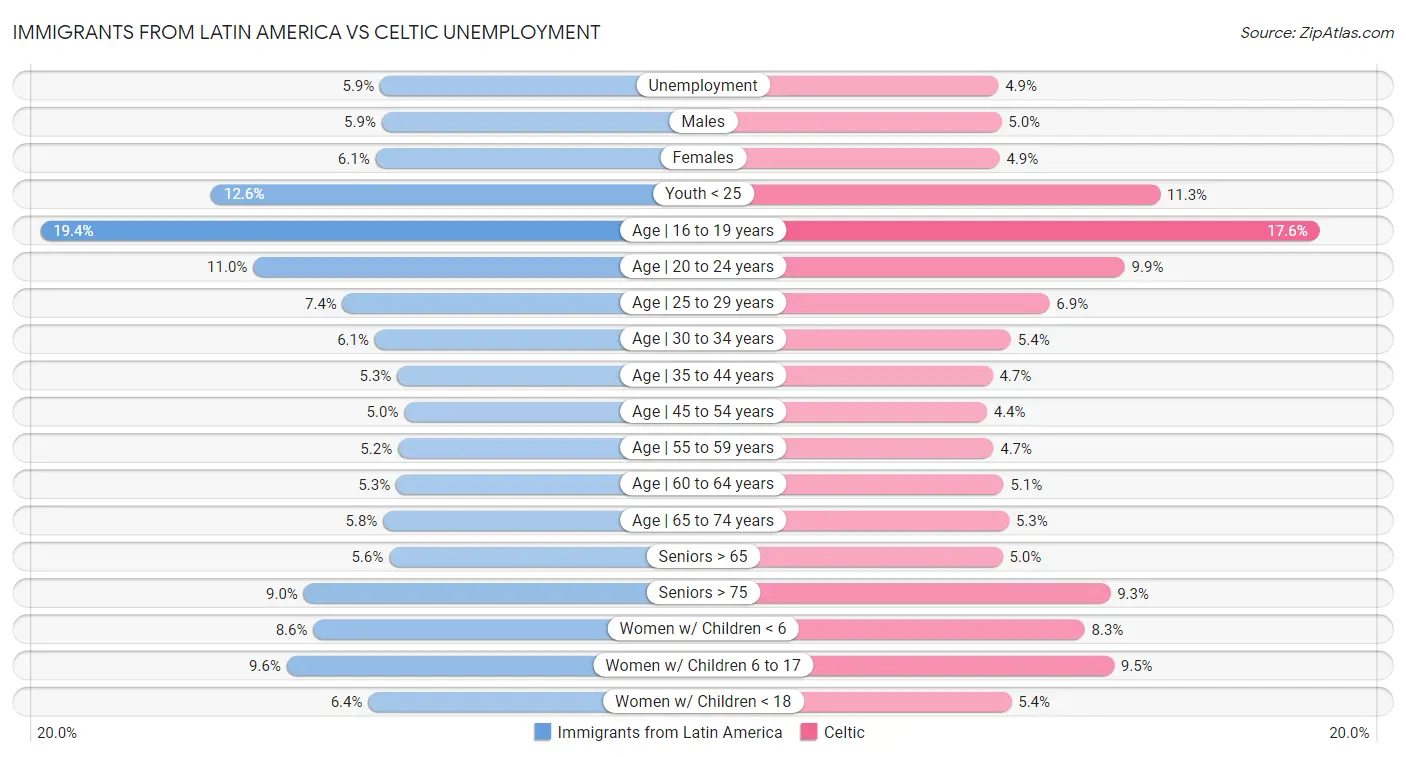 Immigrants from Latin America vs Celtic Unemployment