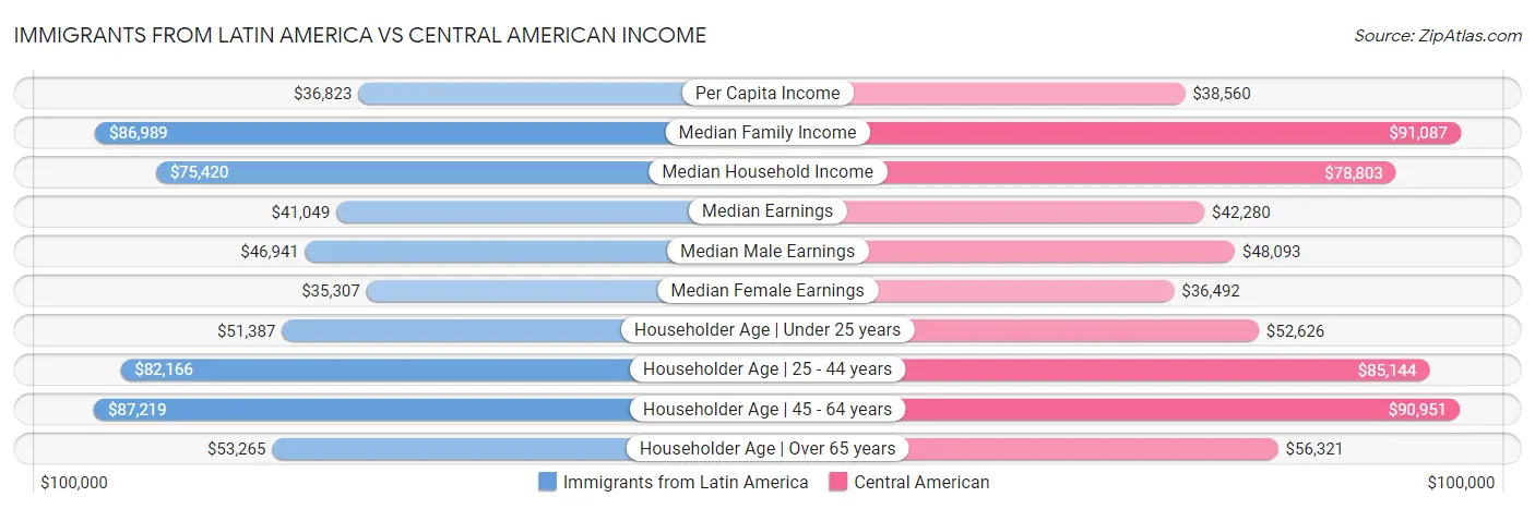 Immigrants from Latin America vs Central American Income
