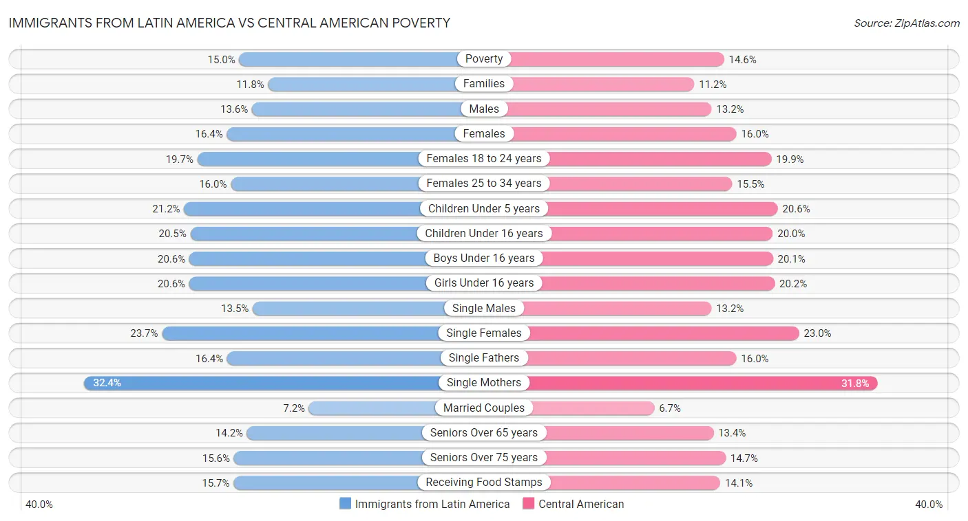 Immigrants from Latin America vs Central American Poverty