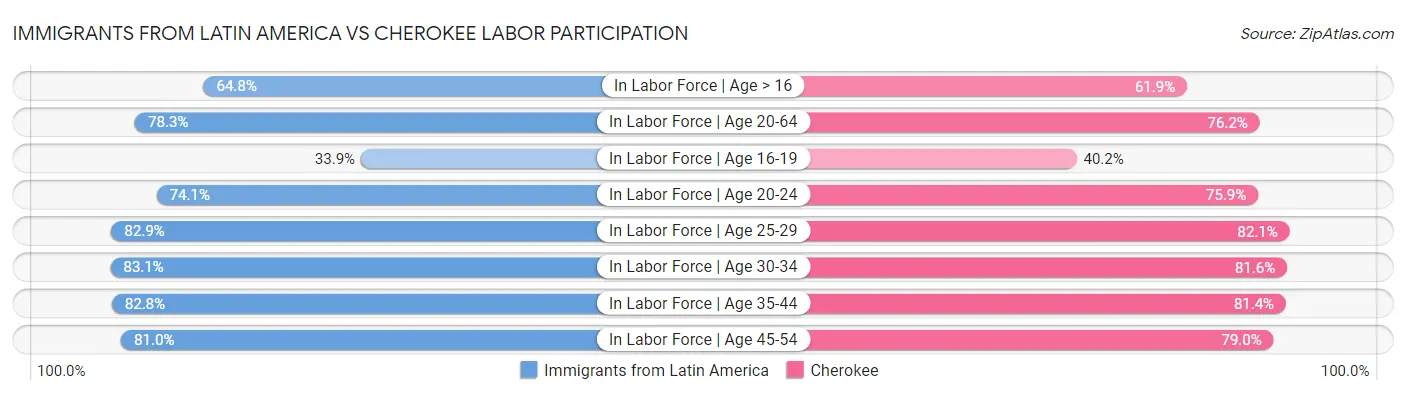 Immigrants from Latin America vs Cherokee Labor Participation