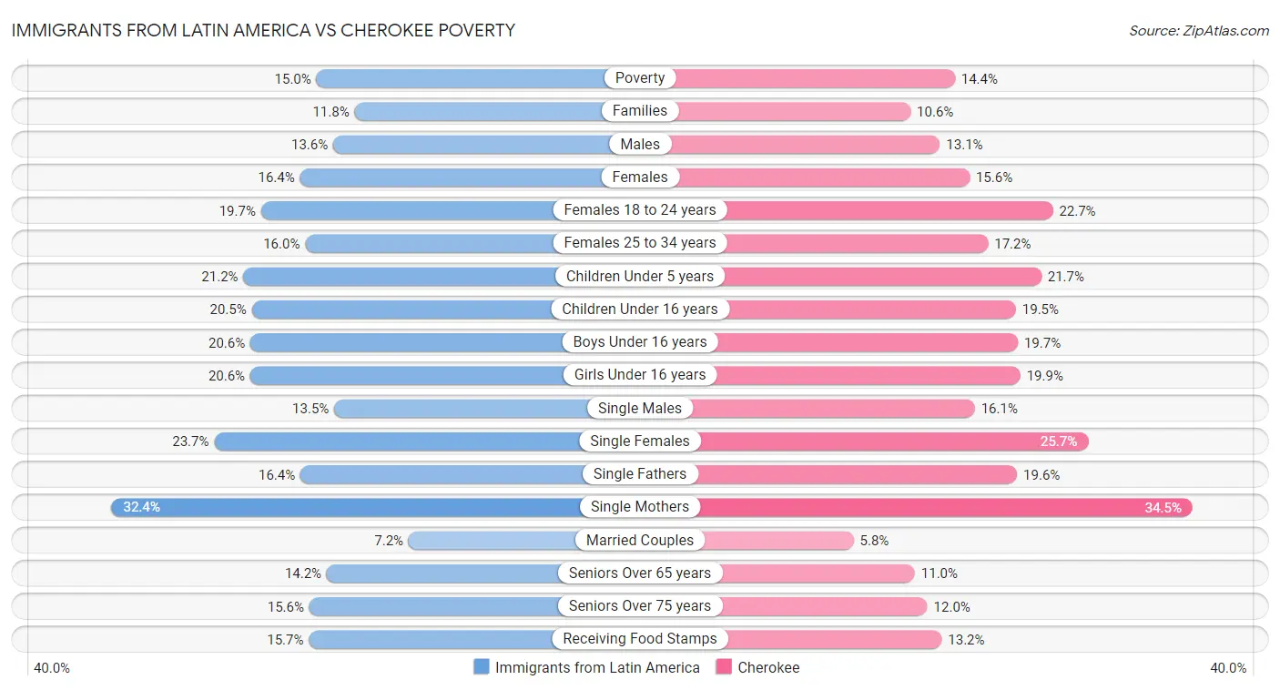Immigrants from Latin America vs Cherokee Poverty