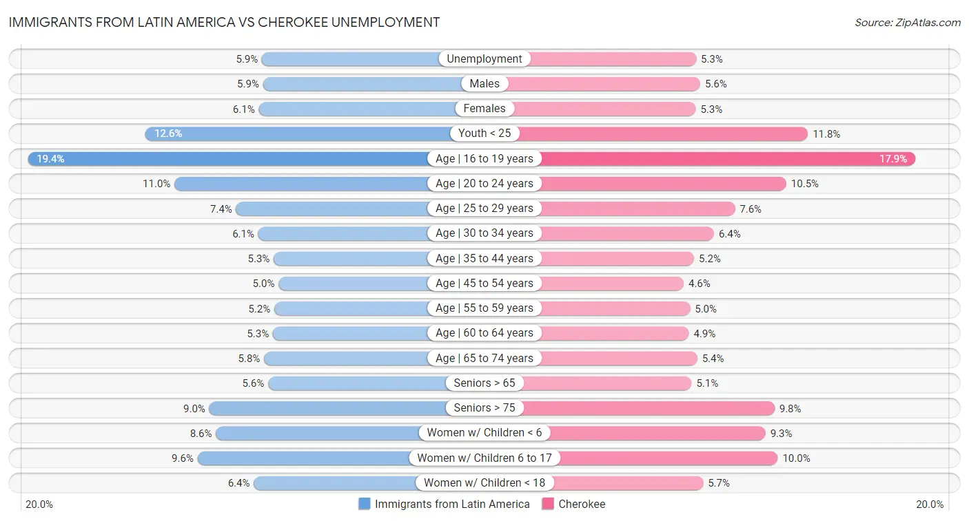 Immigrants from Latin America vs Cherokee Unemployment