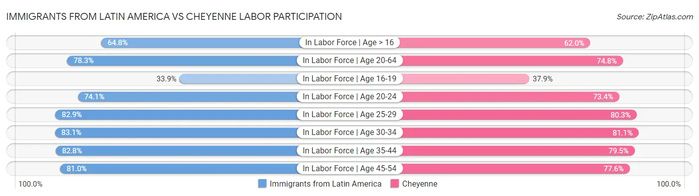 Immigrants from Latin America vs Cheyenne Labor Participation