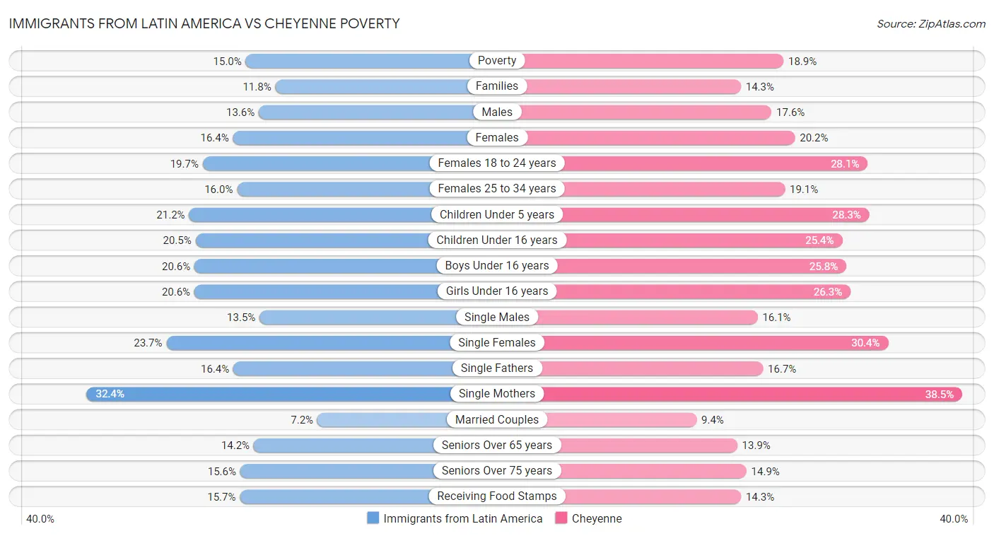 Immigrants from Latin America vs Cheyenne Poverty