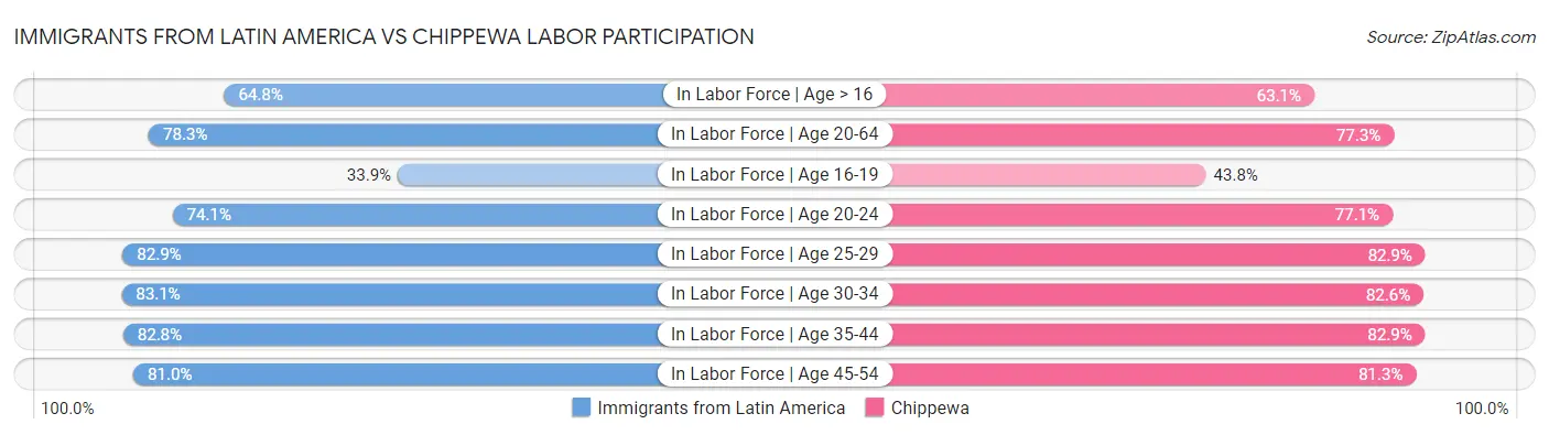 Immigrants from Latin America vs Chippewa Labor Participation