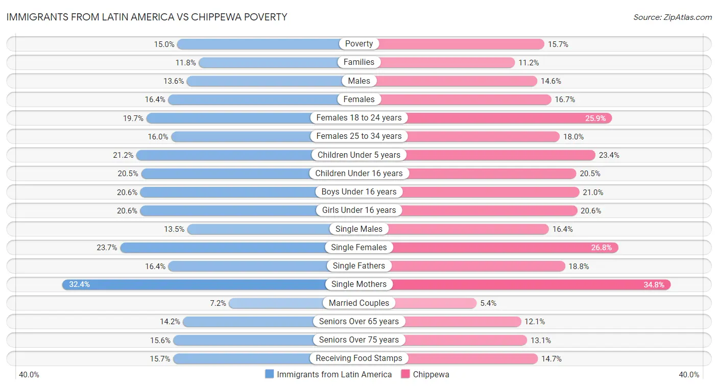 Immigrants from Latin America vs Chippewa Poverty