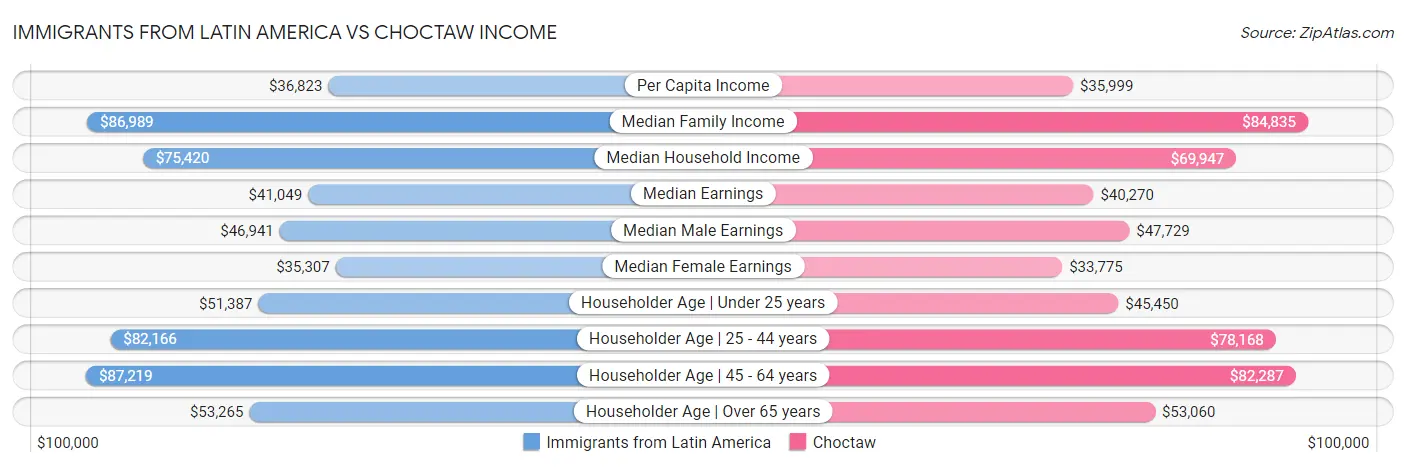 Immigrants from Latin America vs Choctaw Income