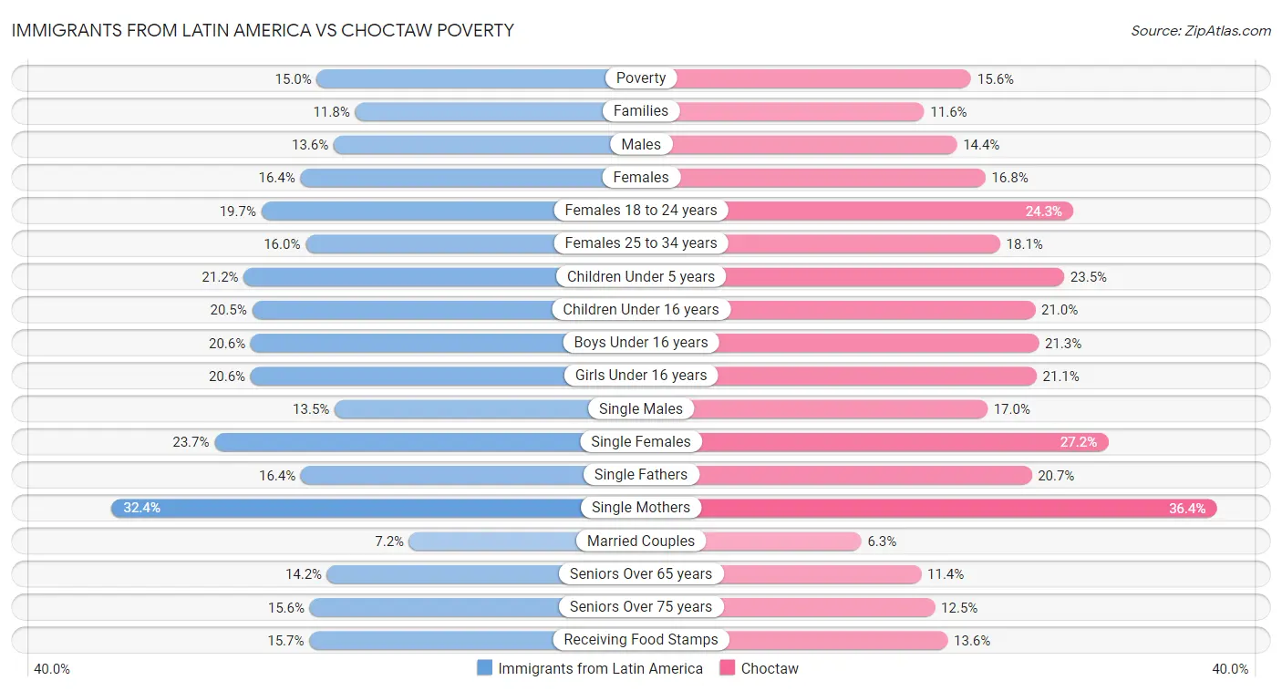 Immigrants from Latin America vs Choctaw Poverty