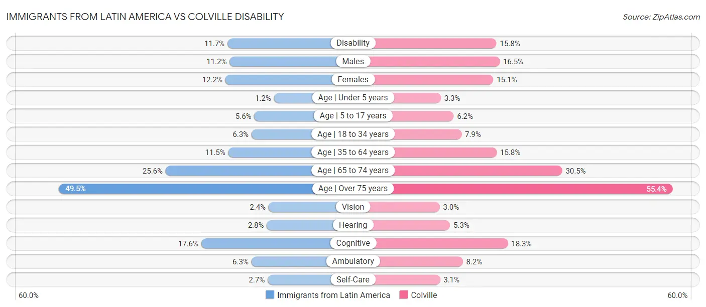 Immigrants from Latin America vs Colville Disability