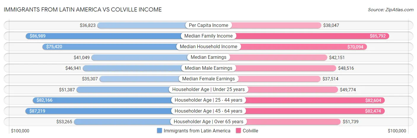 Immigrants from Latin America vs Colville Income