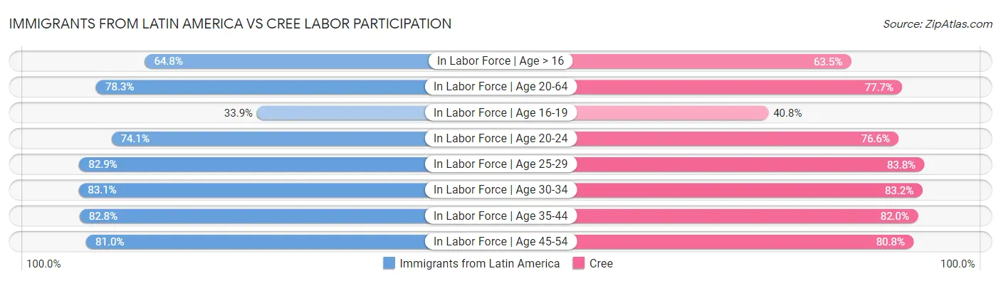 Immigrants from Latin America vs Cree Labor Participation