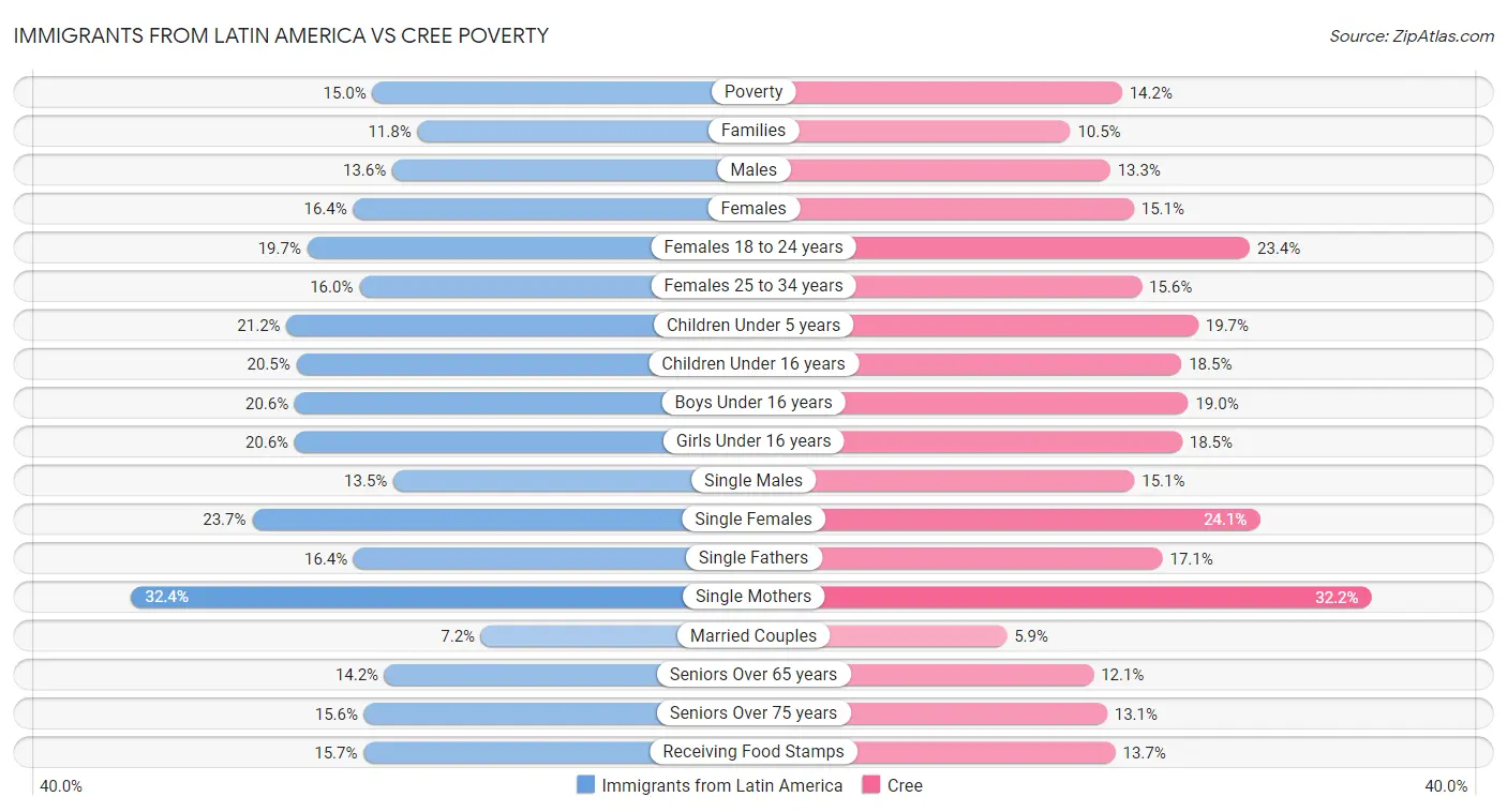 Immigrants from Latin America vs Cree Poverty