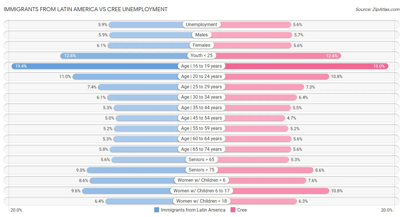 Immigrants from Latin America vs Cree Unemployment