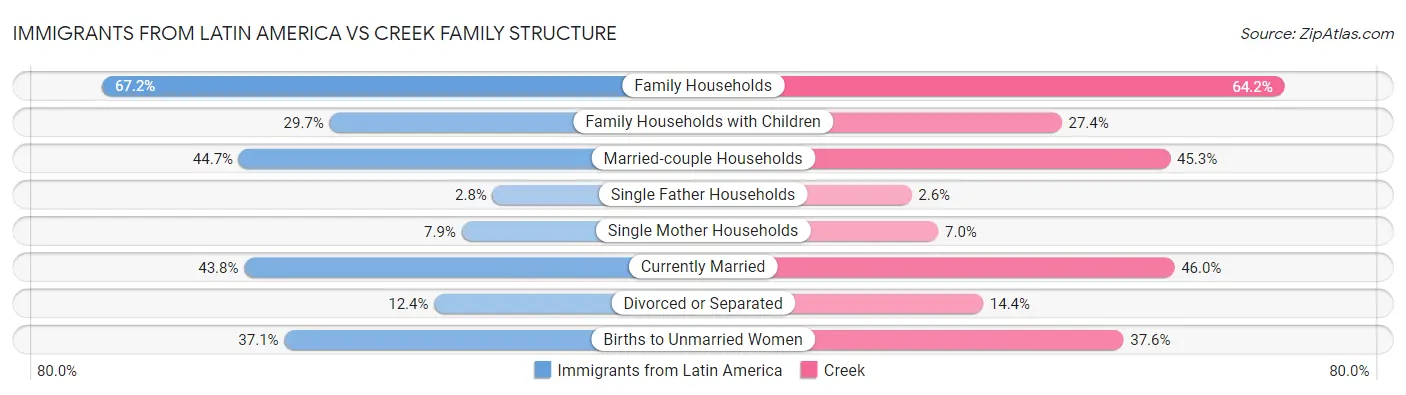 Immigrants from Latin America vs Creek Family Structure