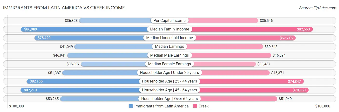 Immigrants from Latin America vs Creek Income