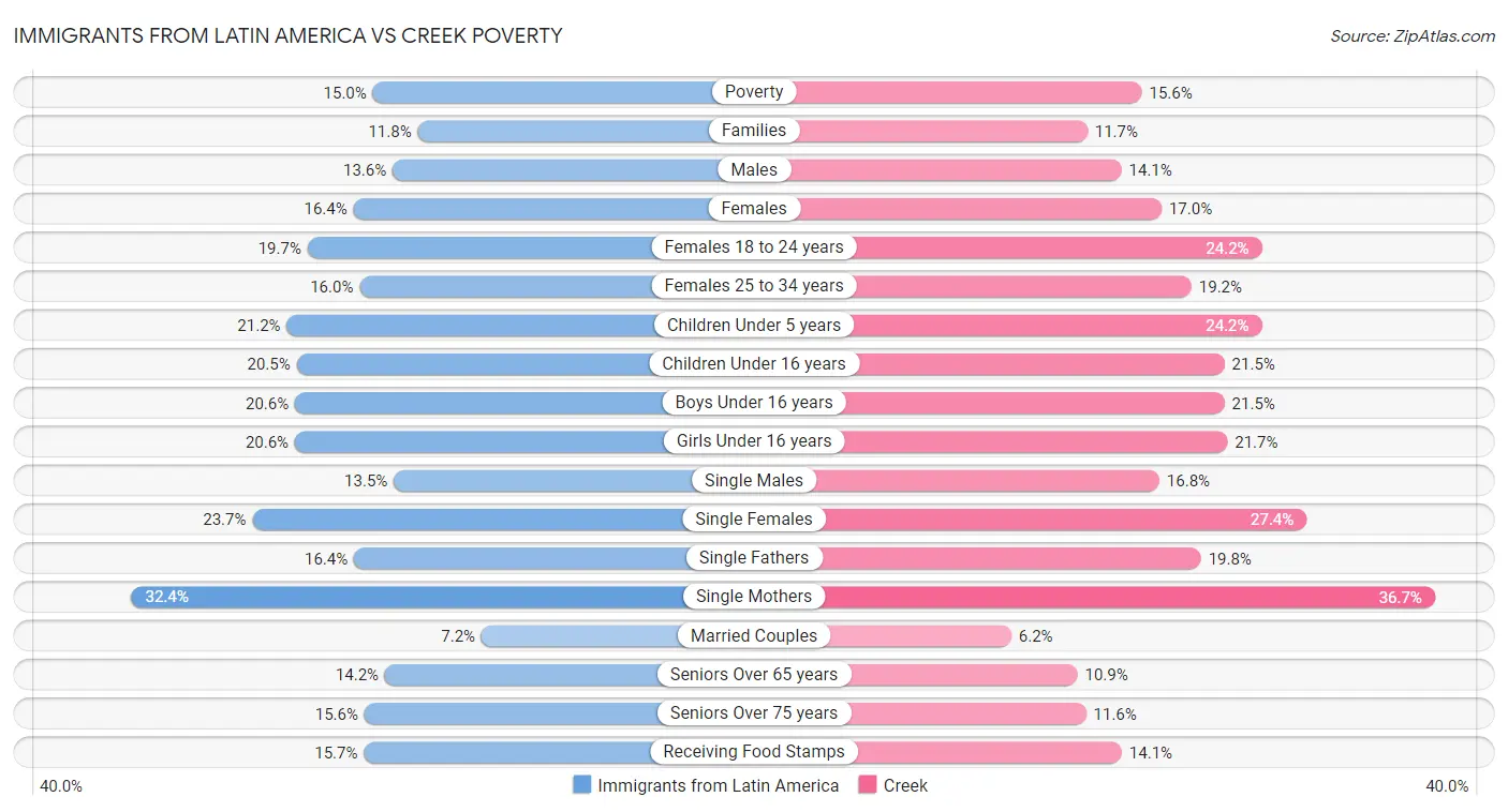 Immigrants from Latin America vs Creek Poverty