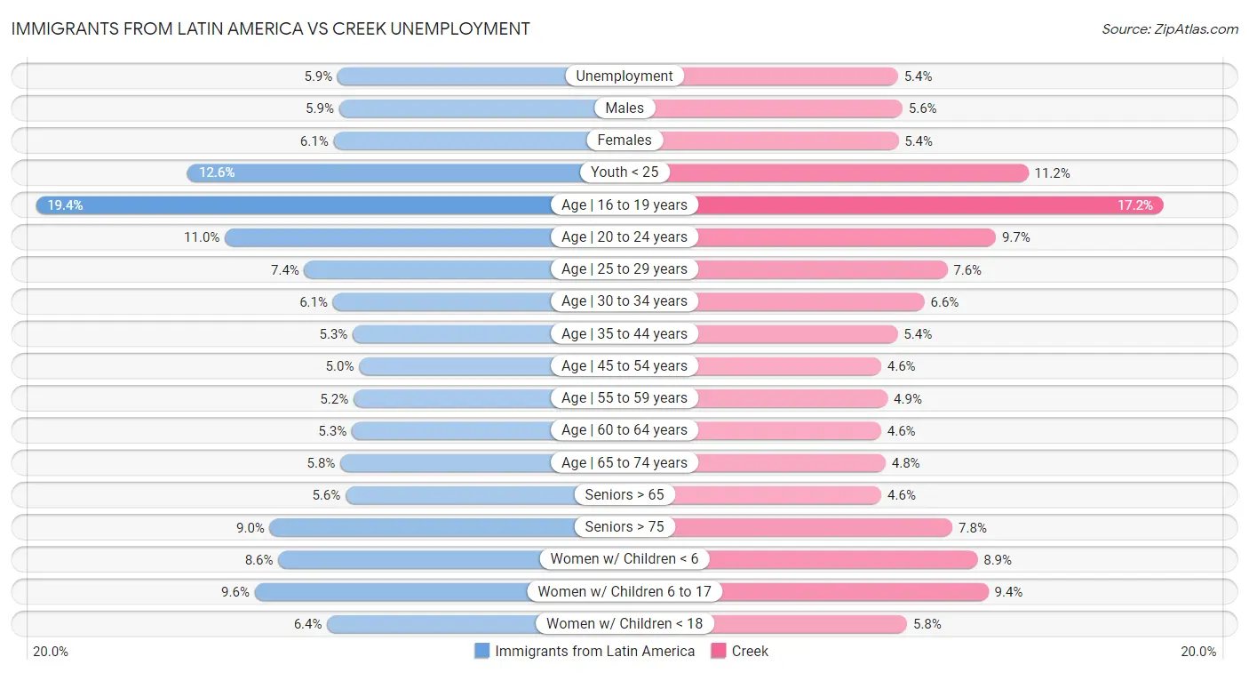 Immigrants from Latin America vs Creek Unemployment