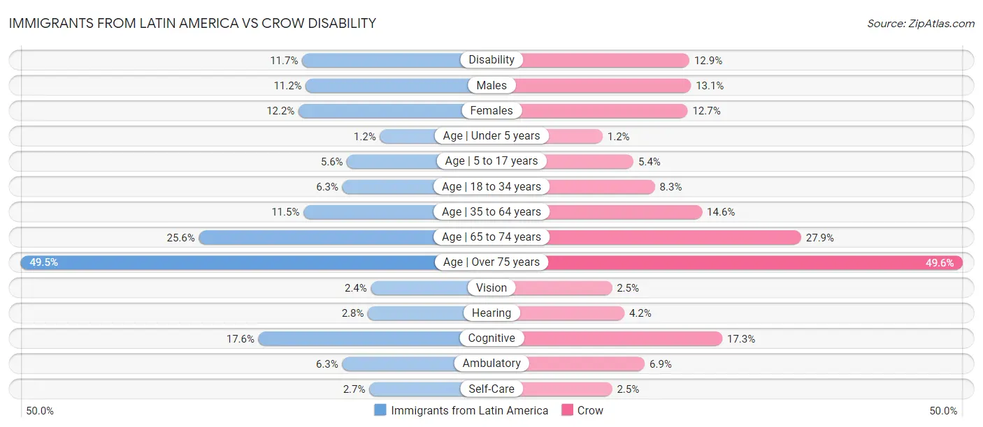 Immigrants from Latin America vs Crow Disability