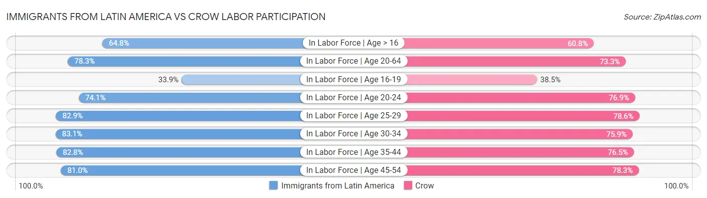 Immigrants from Latin America vs Crow Labor Participation