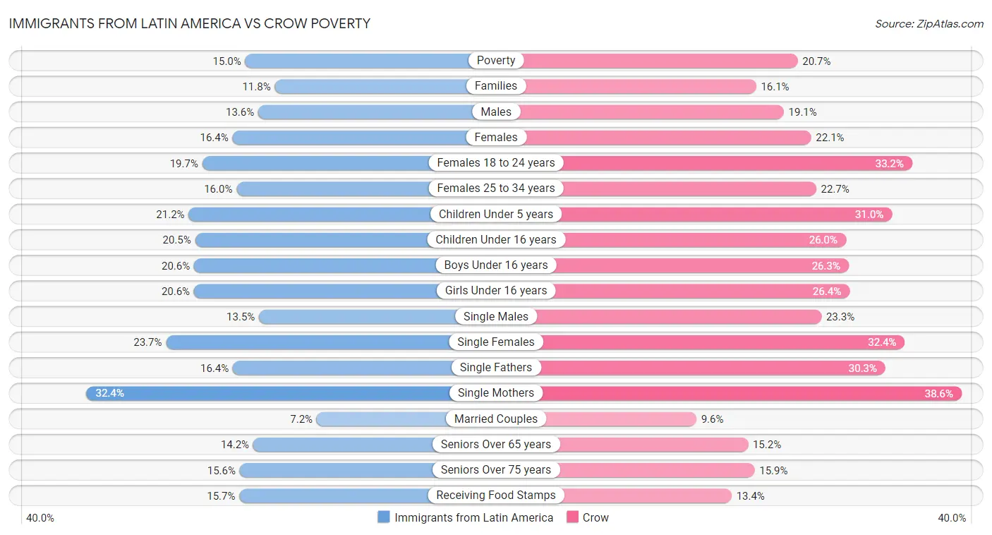 Immigrants from Latin America vs Crow Poverty