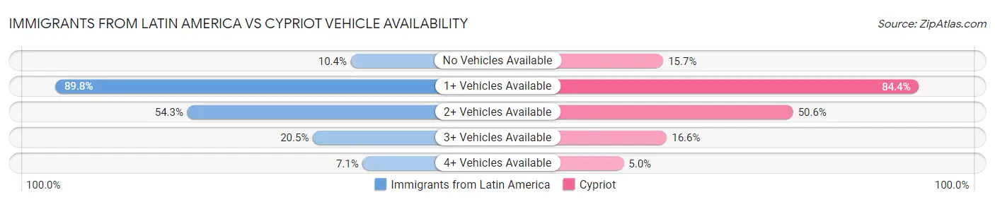 Immigrants from Latin America vs Cypriot Vehicle Availability