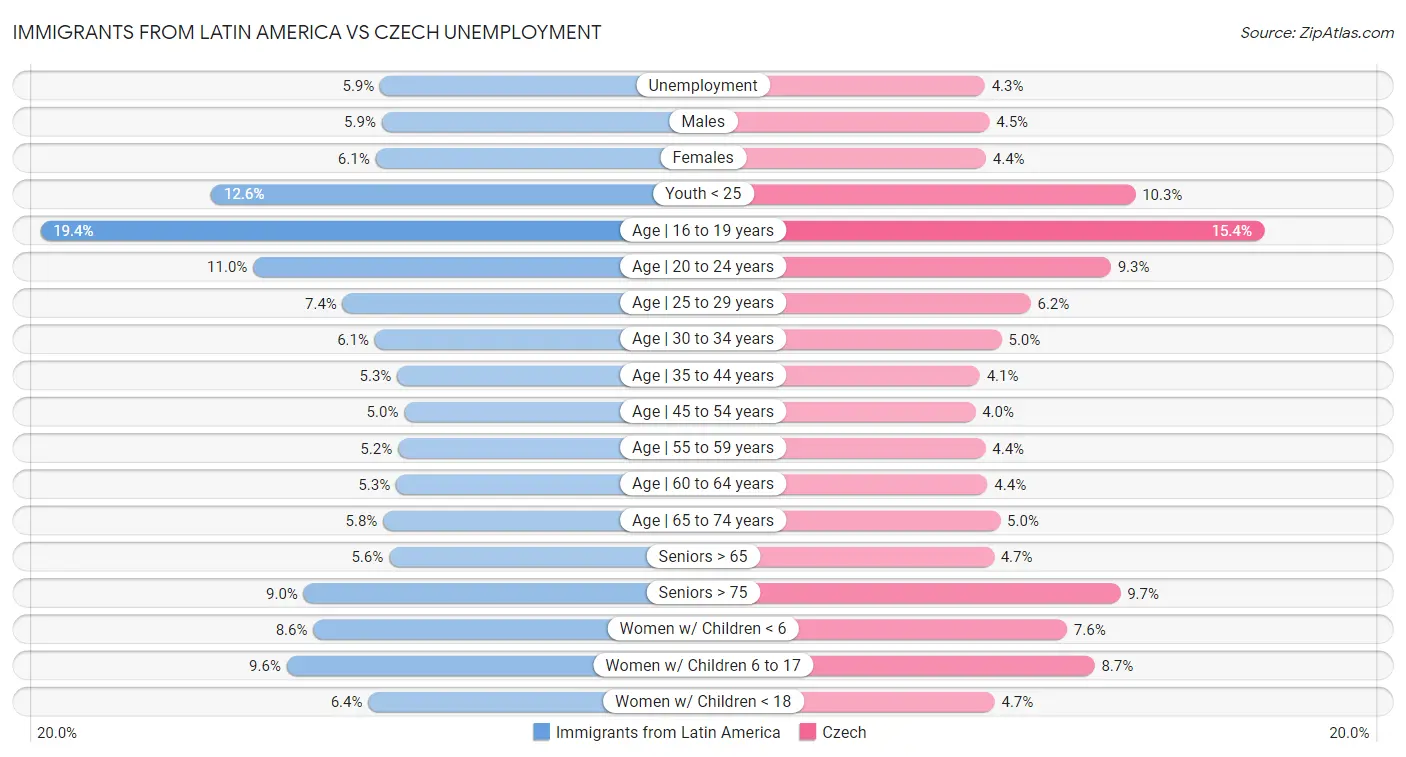 Immigrants from Latin America vs Czech Unemployment