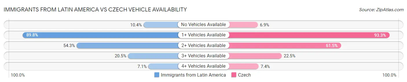 Immigrants from Latin America vs Czech Vehicle Availability