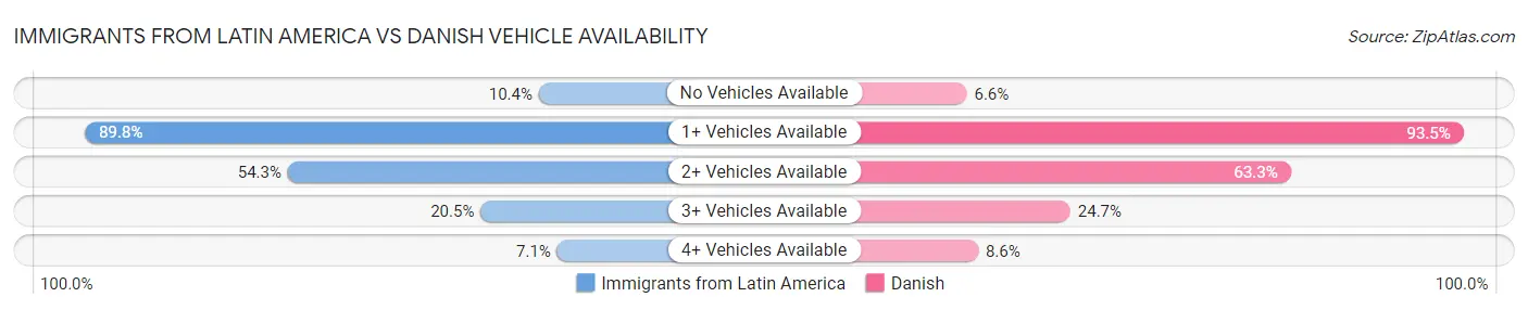 Immigrants from Latin America vs Danish Vehicle Availability