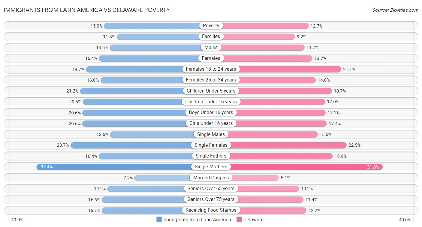 Immigrants from Latin America vs Delaware Poverty