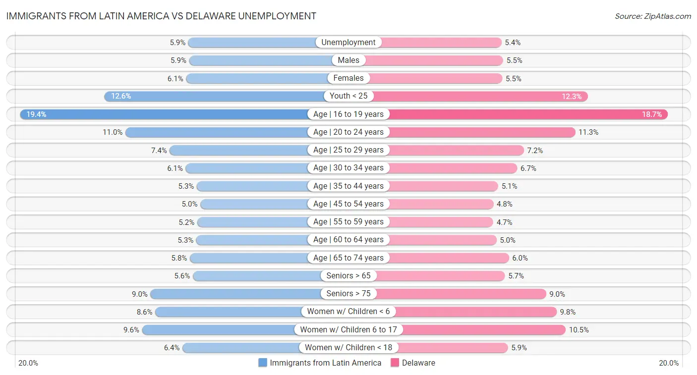 Immigrants from Latin America vs Delaware Unemployment