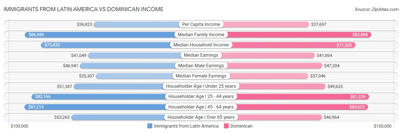 Immigrants from Latin America vs Dominican Income