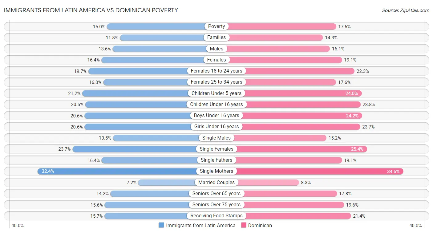 Immigrants from Latin America vs Dominican Poverty