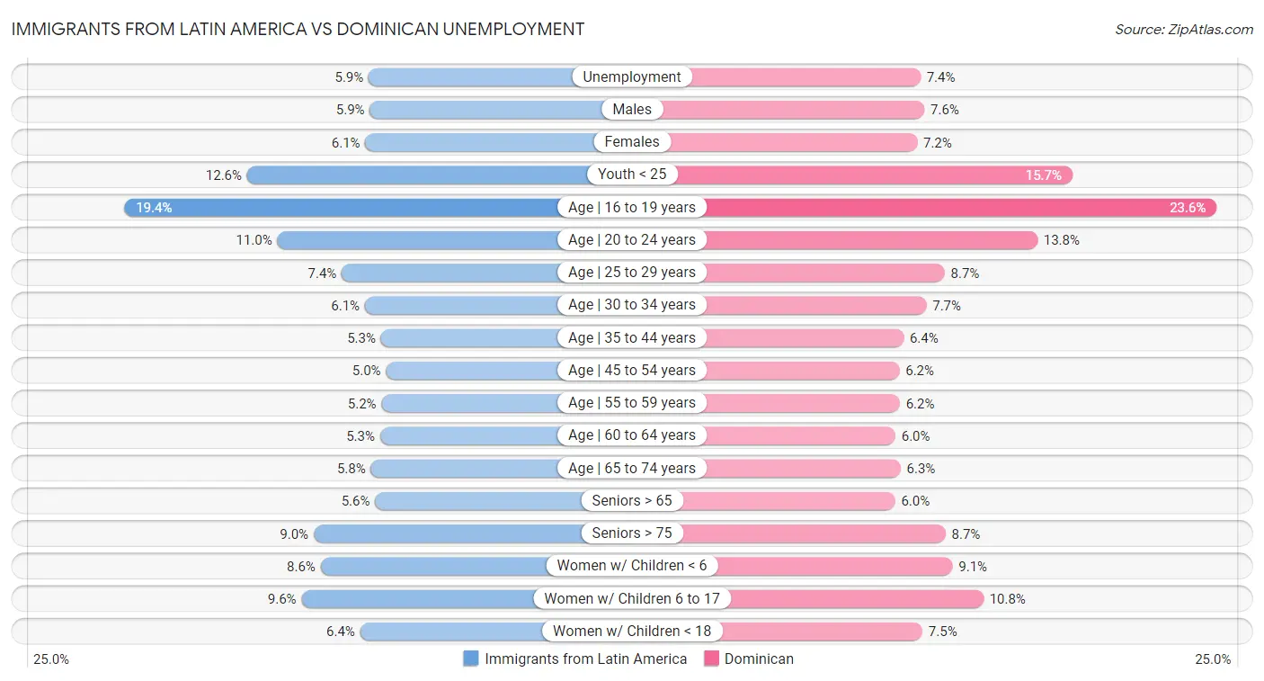 Immigrants from Latin America vs Dominican Unemployment