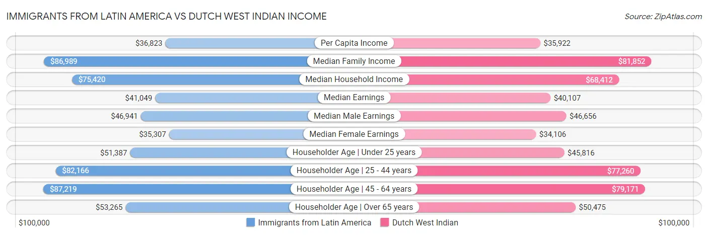 Immigrants from Latin America vs Dutch West Indian Income