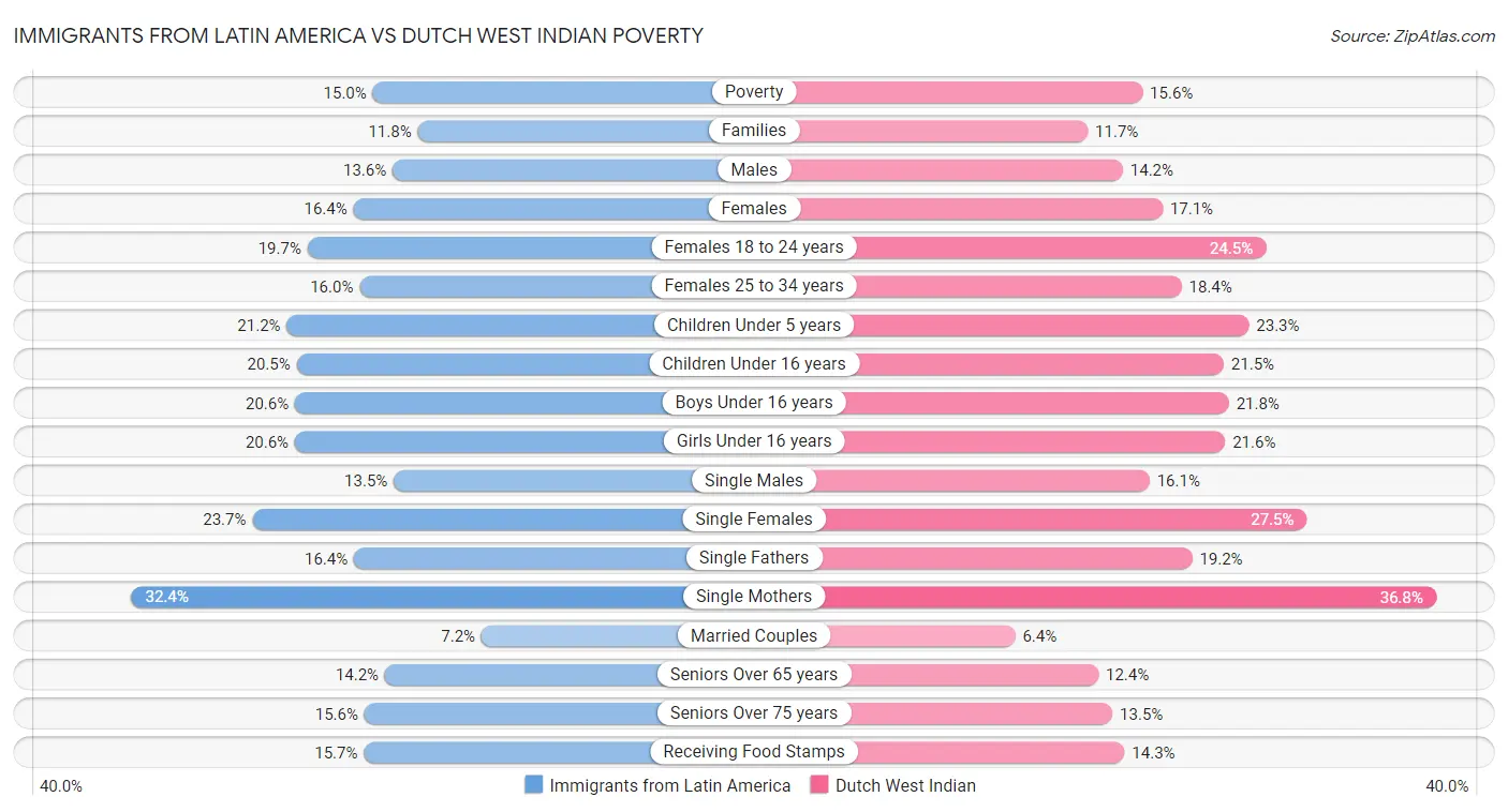 Immigrants from Latin America vs Dutch West Indian Poverty