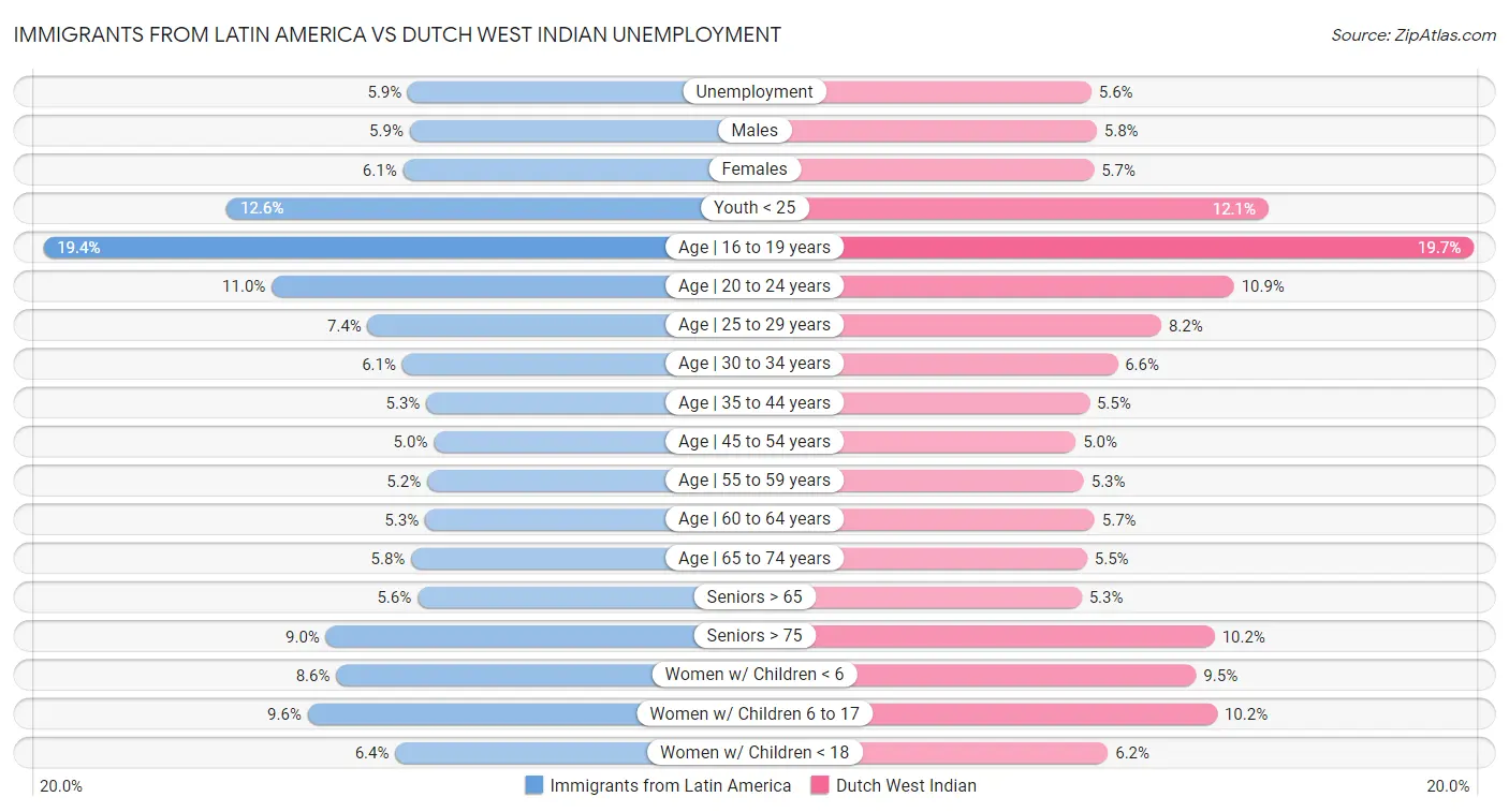 Immigrants from Latin America vs Dutch West Indian Unemployment