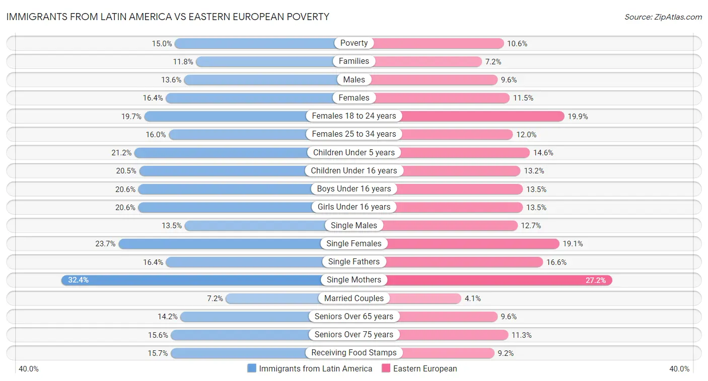 Immigrants from Latin America vs Eastern European Poverty
