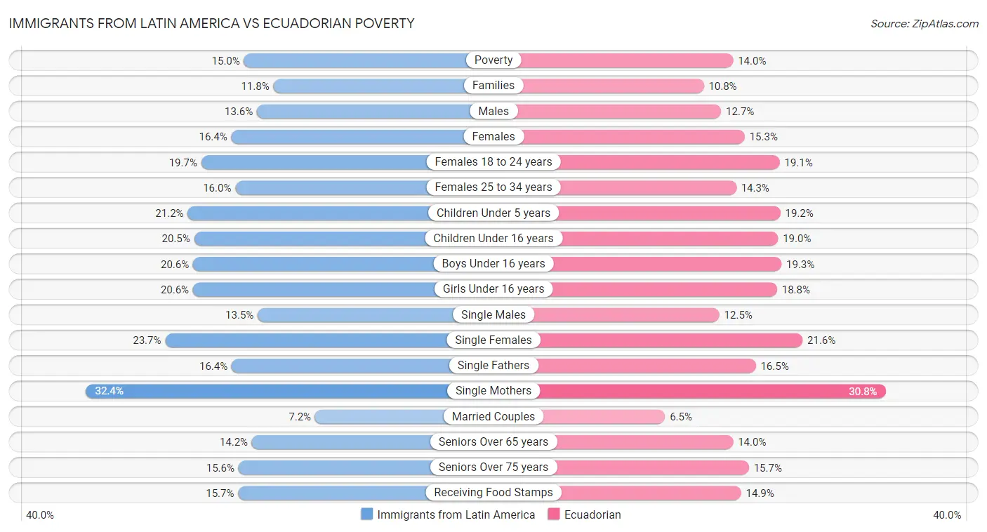 Immigrants from Latin America vs Ecuadorian Poverty