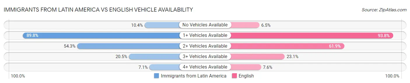 Immigrants from Latin America vs English Vehicle Availability