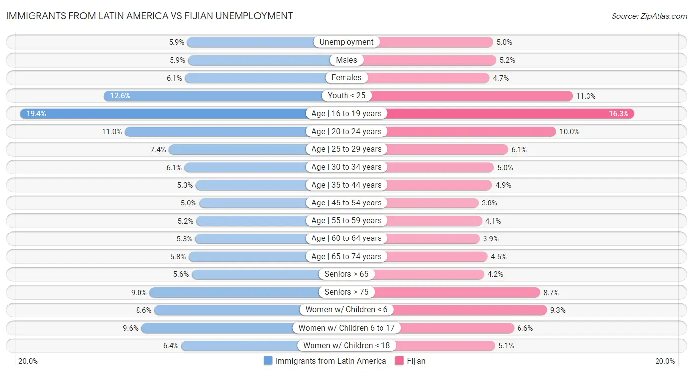 Immigrants from Latin America vs Fijian Unemployment