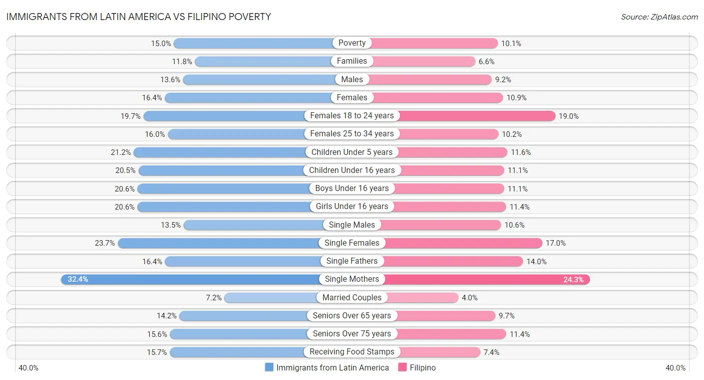 Immigrants from Latin America vs Filipino Poverty