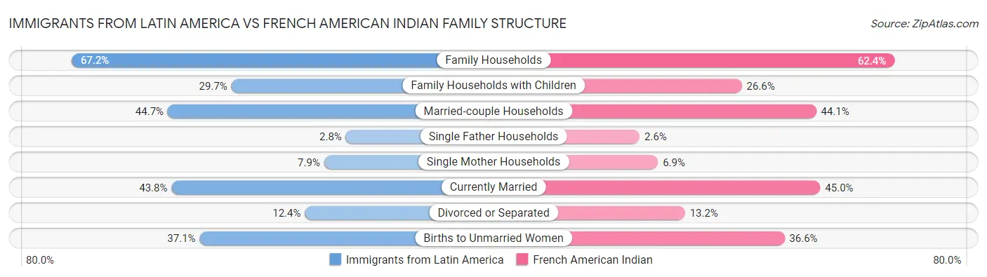 Immigrants from Latin America vs French American Indian Family Structure