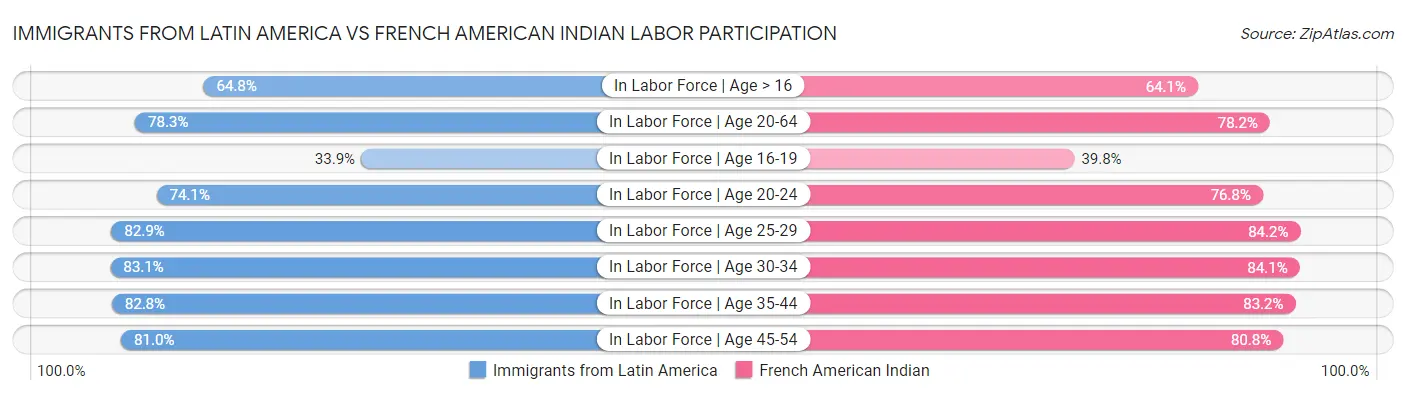 Immigrants from Latin America vs French American Indian Labor Participation