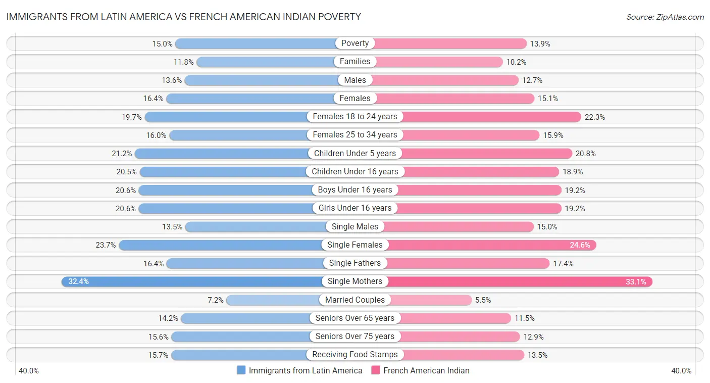 Immigrants from Latin America vs French American Indian Poverty